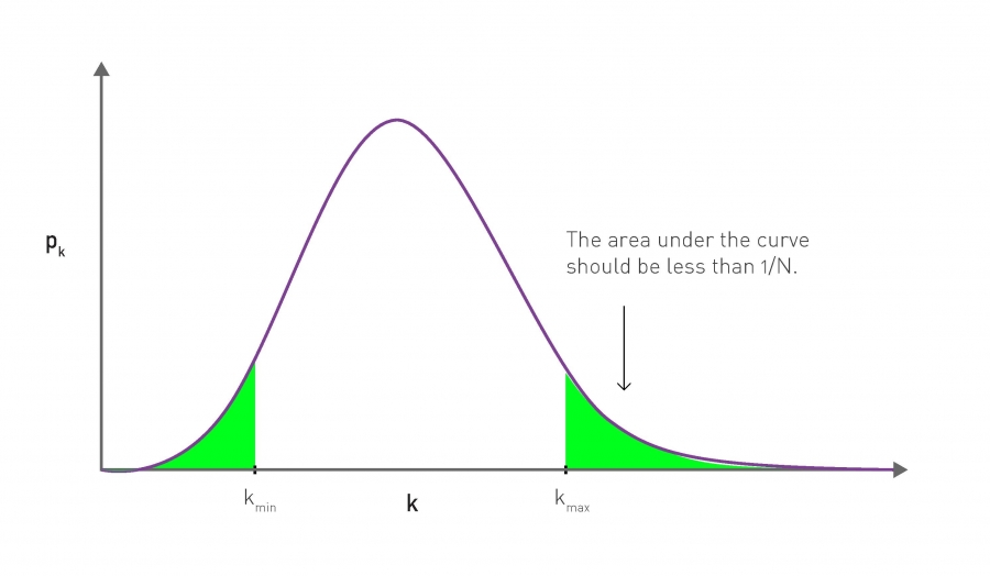 Minimum and Maximum Degree.
