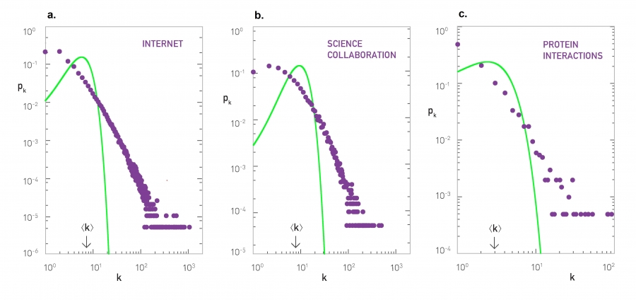 Degree Distribution of Real Networks.