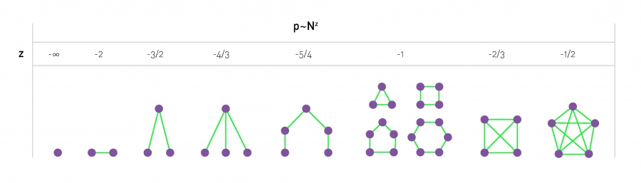 Evolution of a Random Graph.