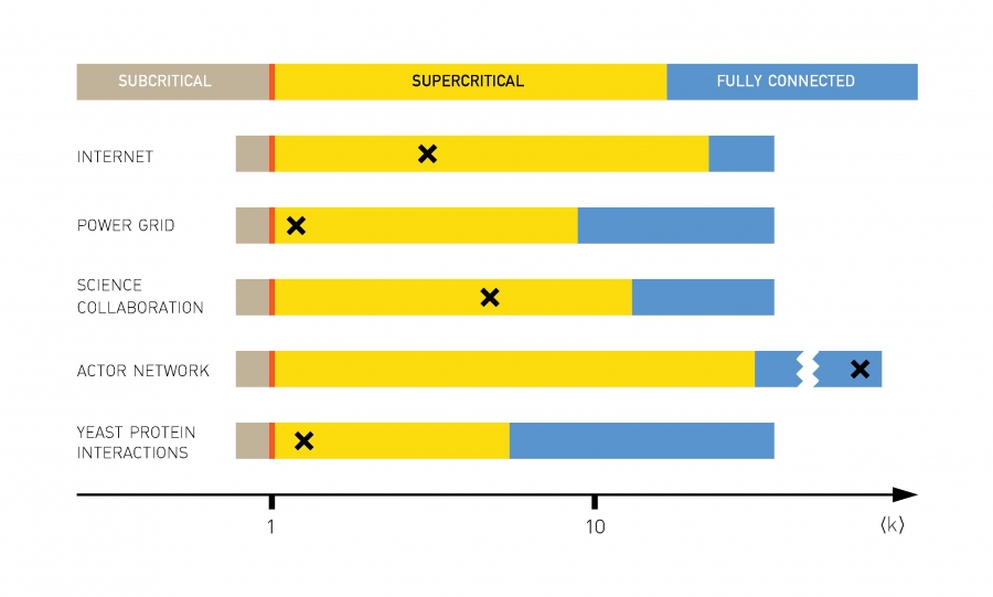 Most Real Networks are Supercritical.