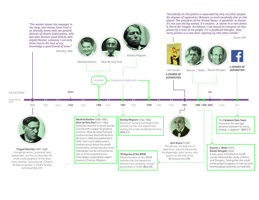 19 Degrees of the WWW.