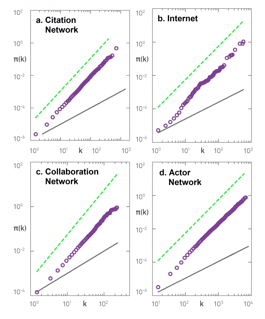 Evidence of Preferential Attachment.