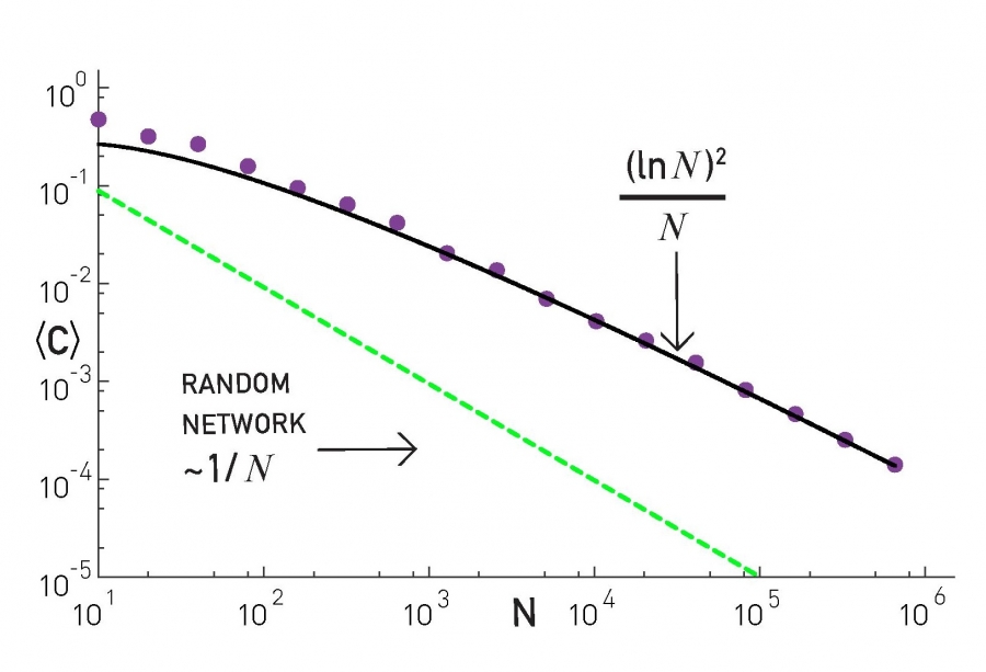 Clustering Coefficient.