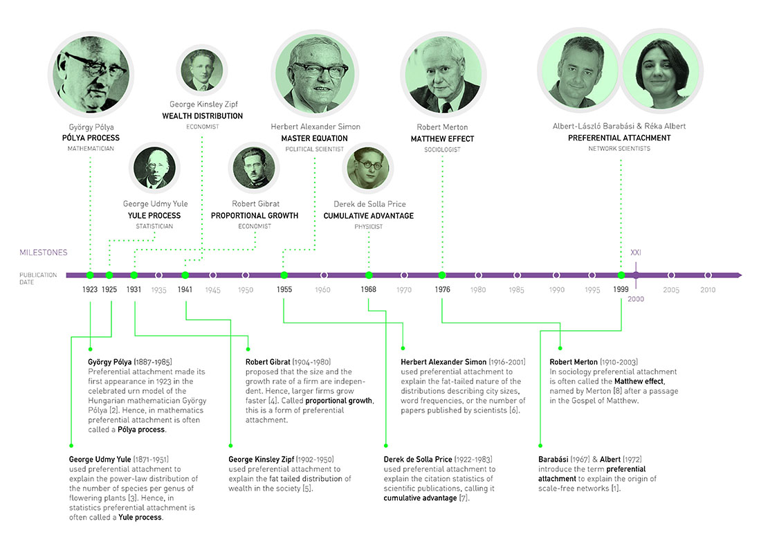 Preferential Attachment: a Brief History.