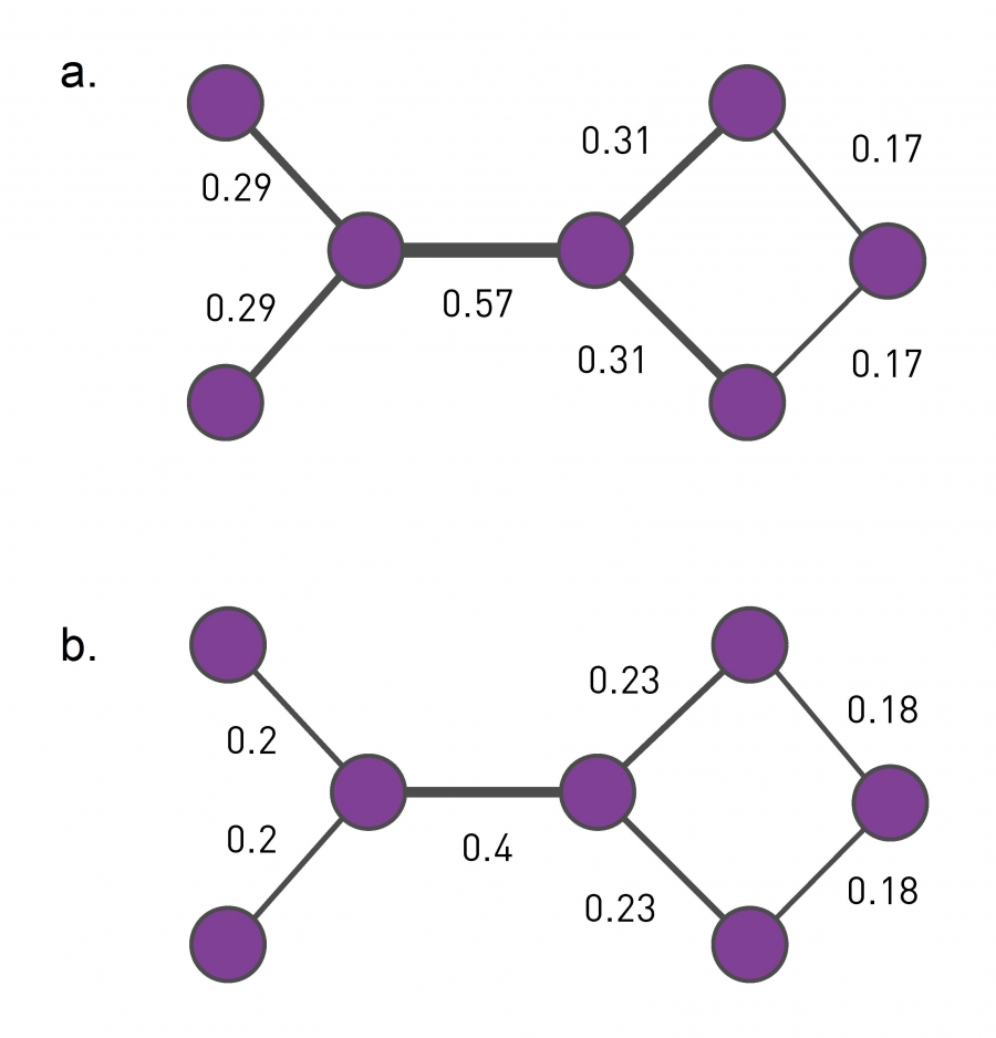 Centrality Measures.