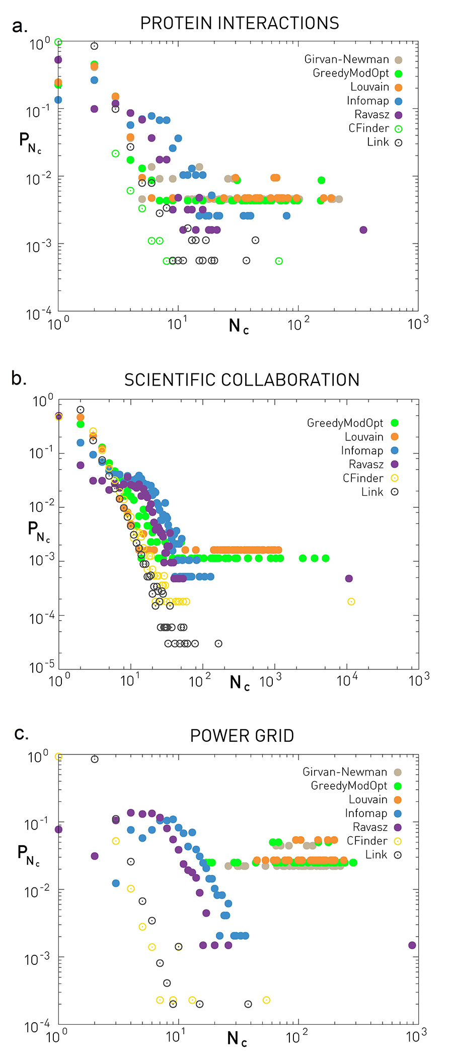 Community Size Distribution.