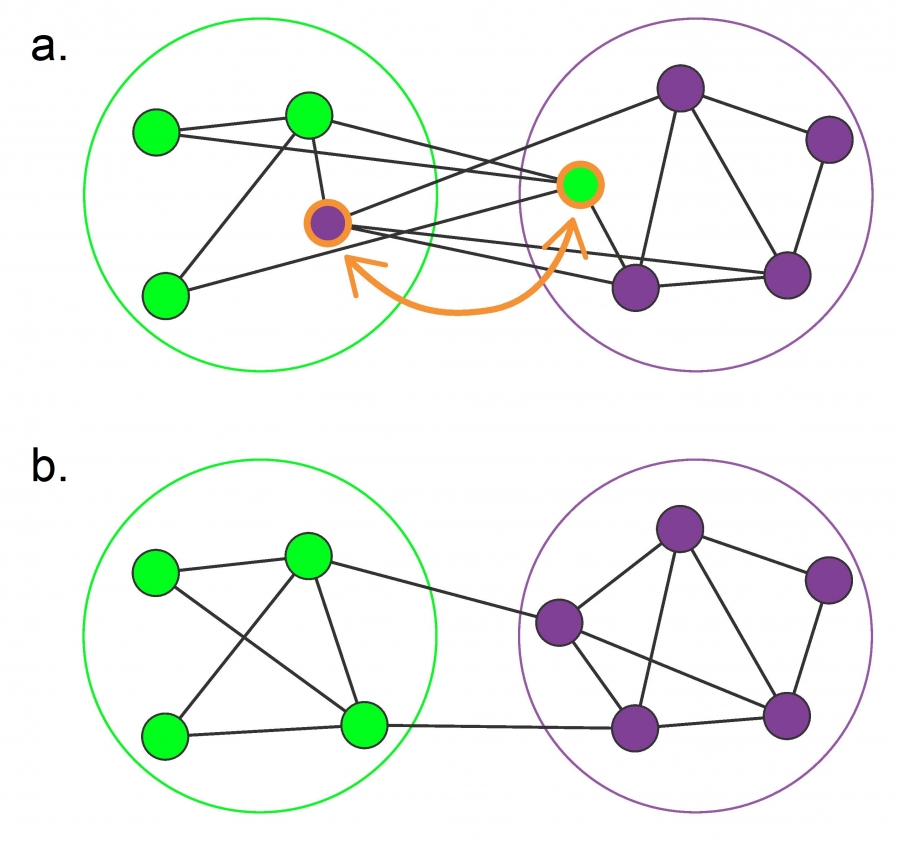 Kerninghan-Lin Algorithm.