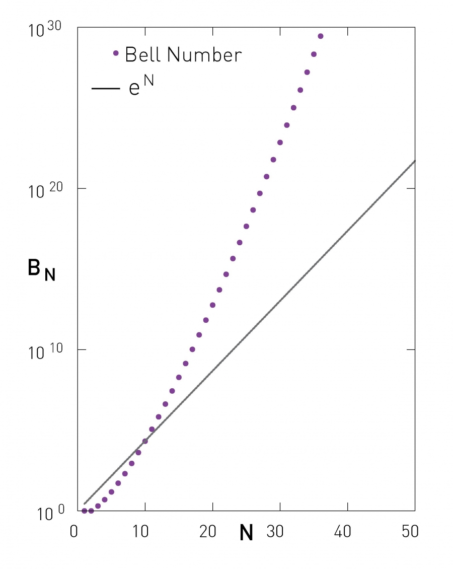 Number of Partitions.