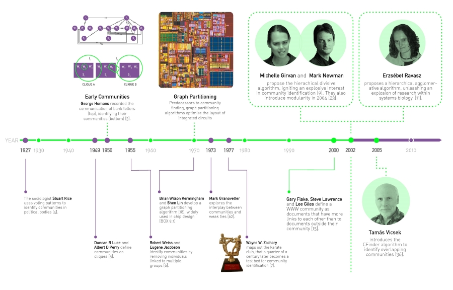 Community Finding: a Brief History.