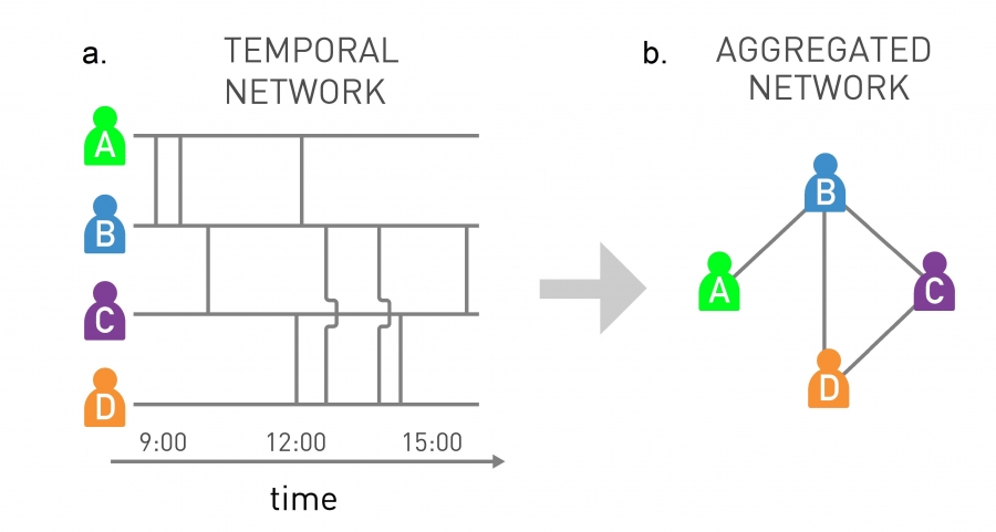 Temporal Networks.