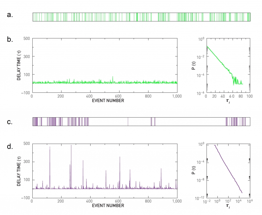 Bursty Interactions.