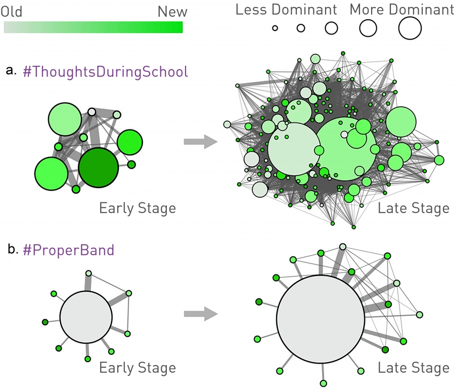 Simple vs. Complex Contagion.