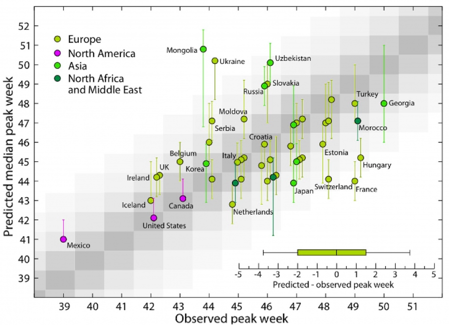 Activity Peaks for H1N1.