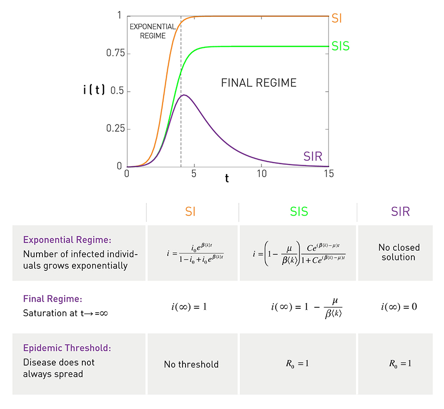 Comparing the SI, SIS and SIR Models.