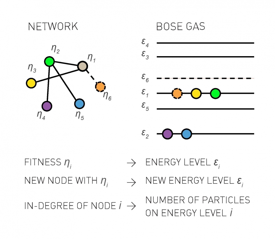Node Theory